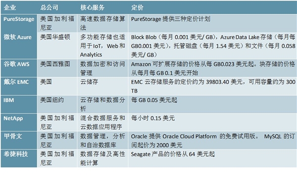 全球大数据产业全景及主要企业分析：各领域大数据应用全面展开