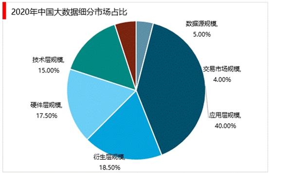 大数据产业规模及主要应用领域，大数据应用将全面覆盖各个产业