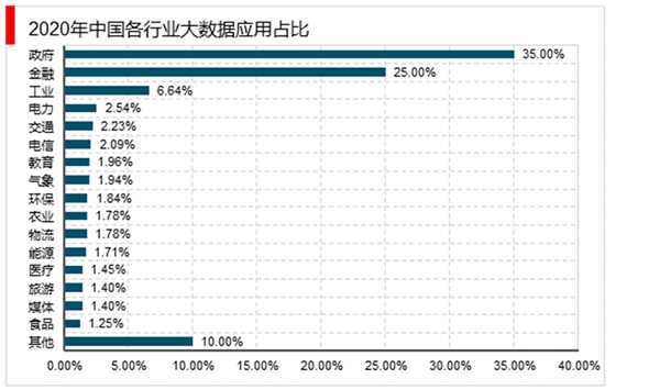 大数据产业规模及主要应用领域，大数据应用将全面覆盖各个产业