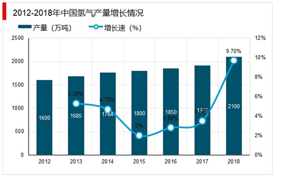 中国氢能开发利用产业分析：我国成为世界最大储氢材料产销国