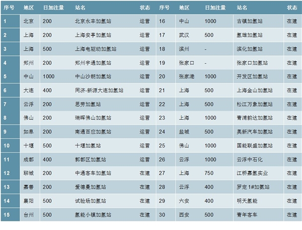 中国氢能开发利用产业分析：我国成为世界最大储氢材料产销国