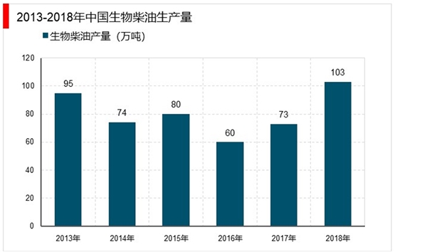 中国生物柴油市场分析：生物柴油行业也开始逐步回暖