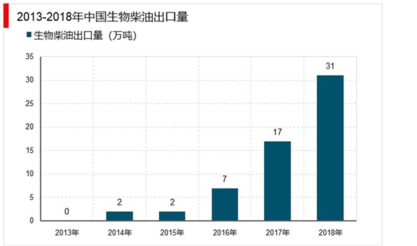 中国生物柴油市场分析：生物柴油行业也开始逐步回暖