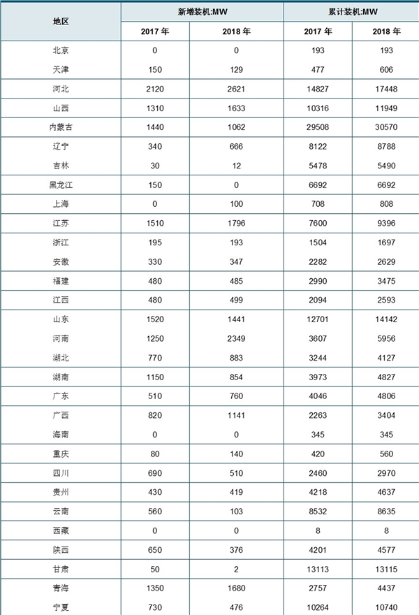 中国风电产业分析：风电并网装机容量，发电量统计