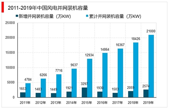 中国风电设备产业分析之风机整机制造商分析