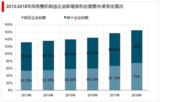 中国风电设备产业分析之风机整机制造商分析