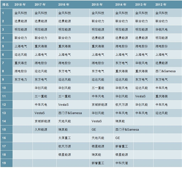 中国风电设备产业分析之风机整机制造商分析