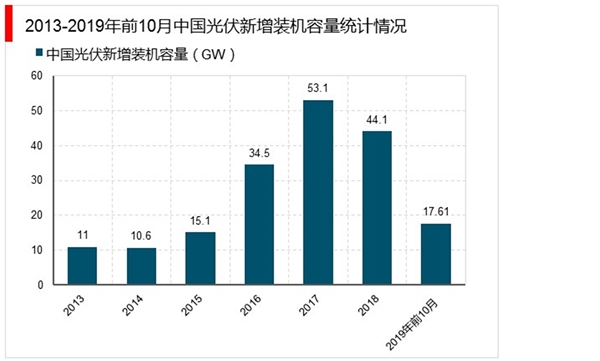 光伏发电产业发展趋势：2019光伏新增装机呈现同比下降趋势