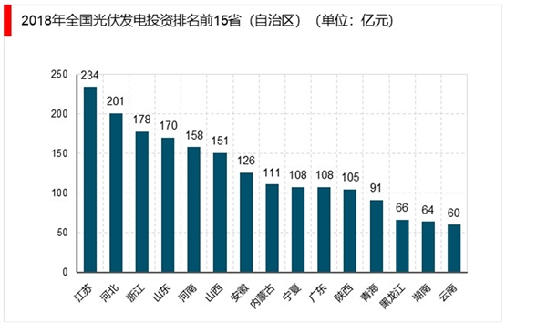 光伏发电产业发展趋势：2019光伏新增装机呈现同比下降趋势