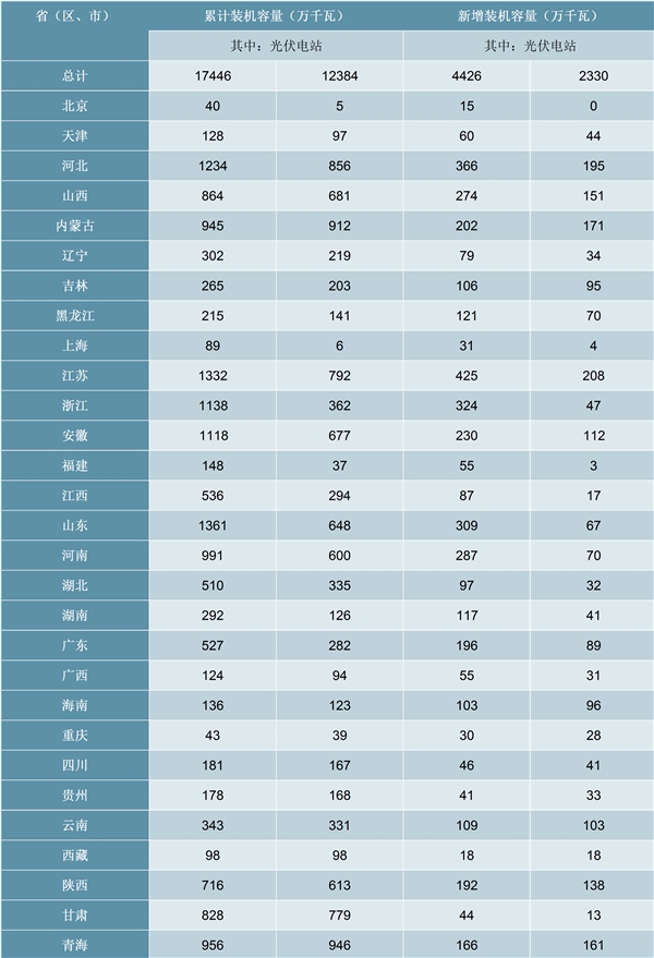 光伏发电产业发展趋势：2019光伏新增装机呈现同比下降趋势