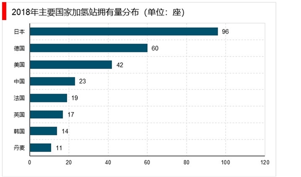 全球主要国家加氢站拥有量分析