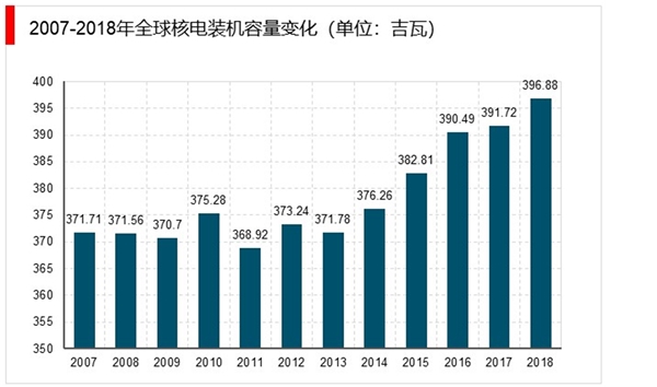 全球核电市场分析：亚洲成为全球核电发展最快的地区