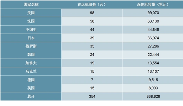 全球核电市场分析：亚洲成为全球核电发展最快的地区