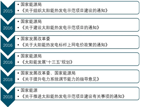 太阳能光热发电产业发展趋势分析：国家重点扶持，装机容量爆发式增长