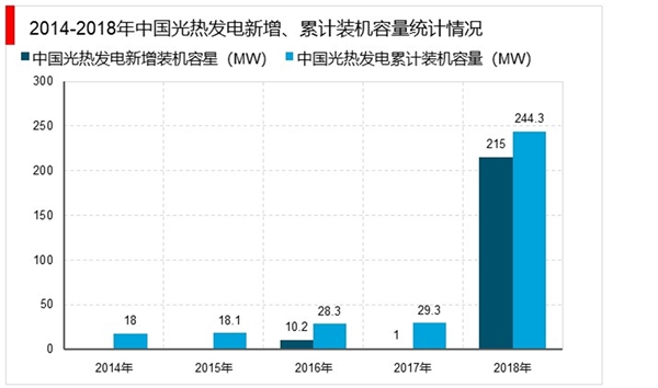 太阳能光热发电产业发展趋势分析：国家重点扶持，装机容量爆发式增长