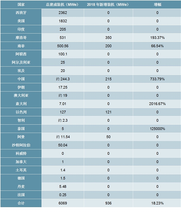 太阳能光热发电产业发展趋势分析：国家重点扶持，装机容量爆发式增长