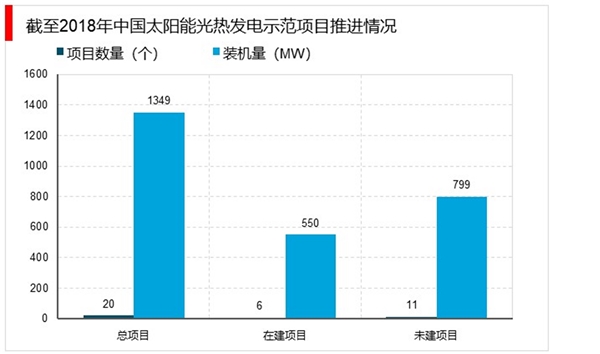太阳能光热发电产业发展趋势分析：国家重点扶持，装机容量爆发式增长