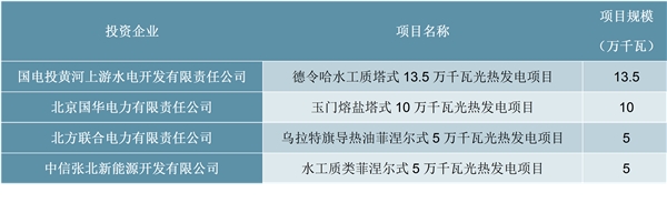 太阳能光热发电产业发展趋势分析：国家重点扶持，装机容量爆发式增长