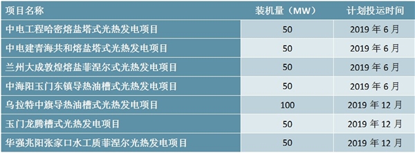 太阳能光热发电产业发展趋势分析：国家重点扶持，装机容量爆发式增长