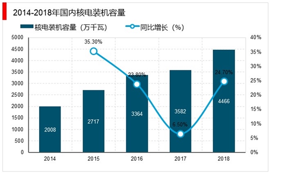 核电行业发展趋势分析：未来一段时间将是我国核电事业的安全高效发展时期