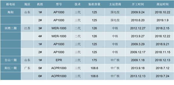 核电行业发展趋势分析：未来一段时间将是我国核电事业的安全高效发展时期