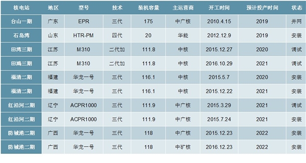 核电行业发展趋势分析：未来一段时间将是我国核电事业的安全高效发展时期