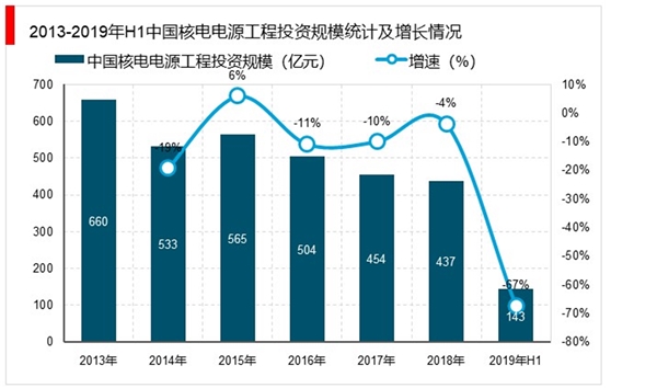 核电行业发展趋势分析：未来一段时间将是我国核电事业的安全高效发展时期