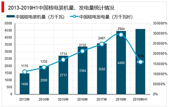 核电行业发展趋势分析：未来一段时间将是我国核电事业的安全高效发展时期