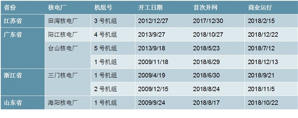 核电行业发展趋势分析：未来一段时间将是我国核电事业的安全高效发展时期