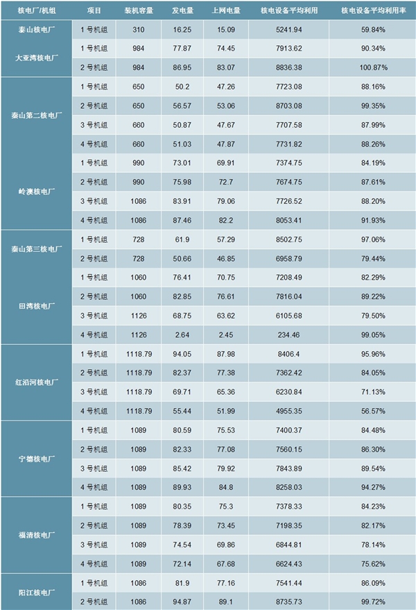 核电行业发展趋势分析：未来一段时间将是我国核电事业的安全高效发展时期