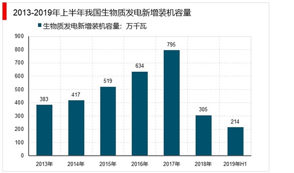 生物质能产业发展分析：装机容量保持稳步增长势头