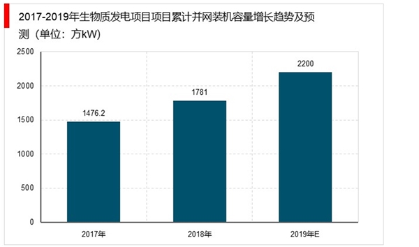 生物质能产业发展分析：装机容量保持稳步增长势头