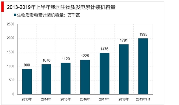 生物质能产业发展分析：装机容量保持稳步增长势头