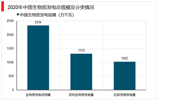 生物质能产业发展分析：装机容量保持稳步增长势头