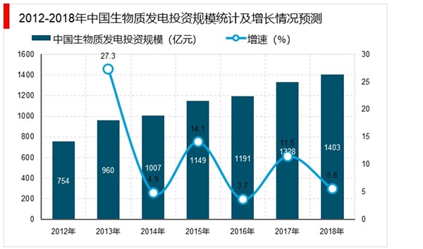 生物质能产业发展分析：装机容量保持稳步增长势头