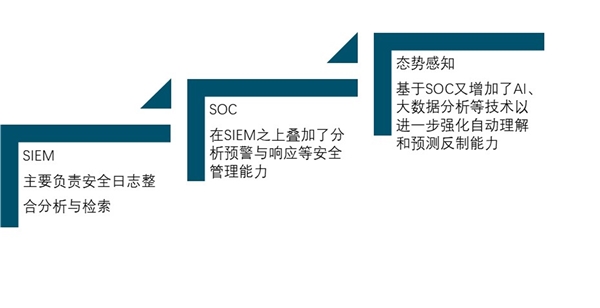 网络安全行业发展方向分析，“云+大数据+AI+专家”大融合才能成为构建整体安全能力利器