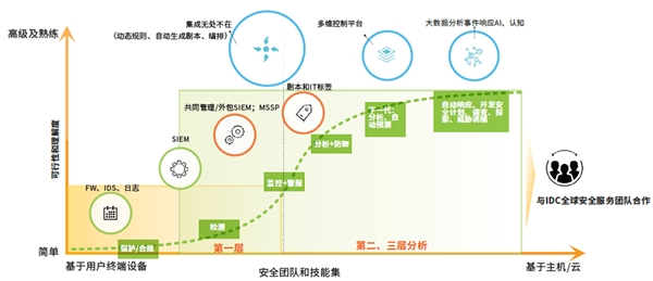 网络安全行业发展方向分析，“云+大数据+AI+专家”大融合才能成为构建整体安全能力利器