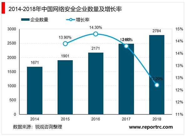 网络安全行业竞争格局分析，大型央企等巨头参与行业整合主动加速提升市场集中度