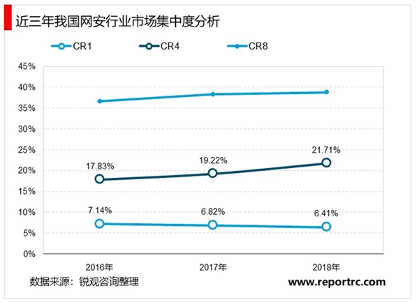 网络安全行业竞争格局分析，大型央企等巨头参与行业整合主动加速提升市场集中度