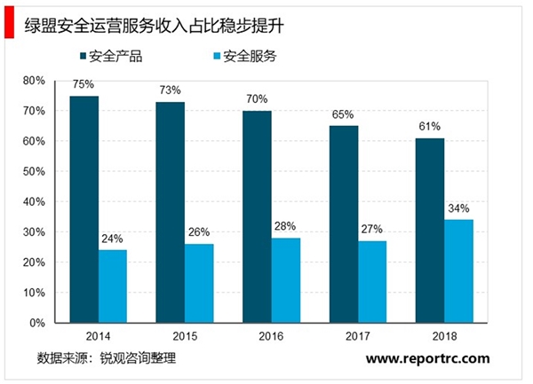 网络安全行业竞争格局分析，大型央企等巨头参与行业整合主动加速提升市场集中度