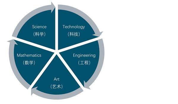 2020-2025年中国STEAM素质教育行业前景预测及投资建议报告