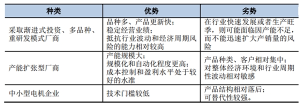 中国制冷压缩机电机行业竞争格局及主要进入壁垒