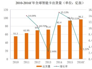 中国智能卡行业发展及主要进入壁垒