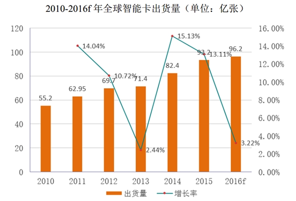 中国智能卡行业发展及主要进入壁垒