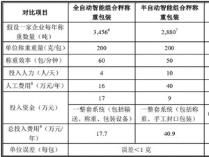 自动衡器行业发展有利因素及不利因素