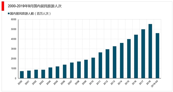 疫情重创国内游、出境游、入境游，2020年下半年或出现报复性增长