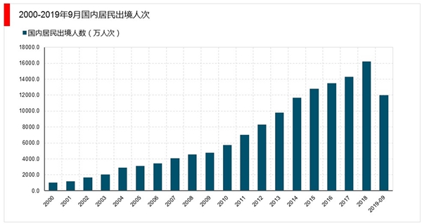 疫情重创国内游、出境游、入境游，2020年下半年或出现报复性增长