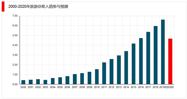 疫情重创国内游、出境游、入境游，2020年下半年或出现报复性增长