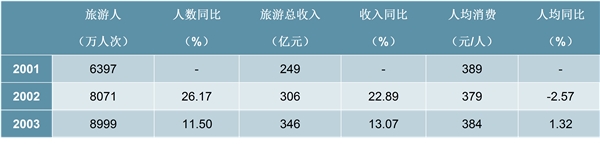 疫情重创国内游、出境游、入境游，2020年下半年或出现报复性增长