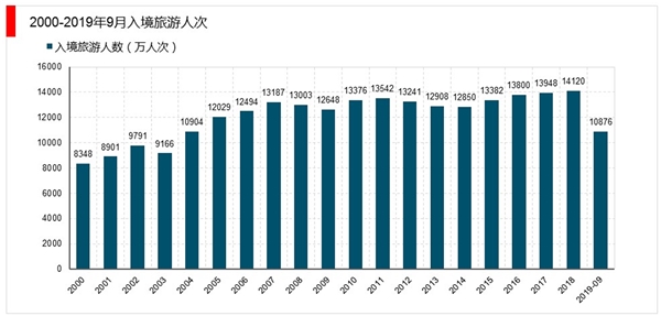 疫情重创国内游、出境游、入境游，2020年下半年或出现报复性增长